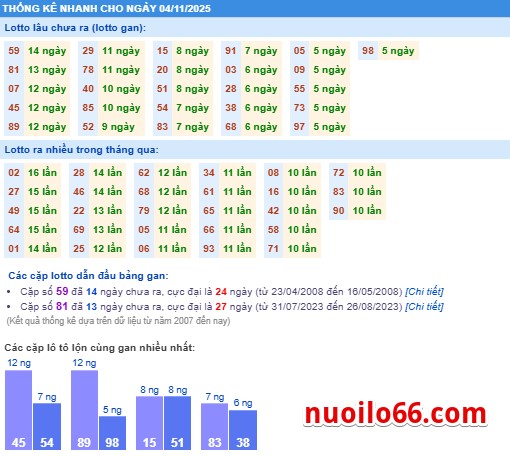 thong ke ket qua xsmb 04-11-2025